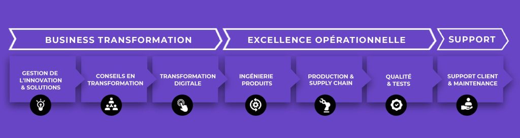 A purple infographic shows three main sections: Business Transformation, Excellence Opérationnelle, and Support, each with related services and icons beneath, including innovation, digital transformation, production, quality, and maintenance.